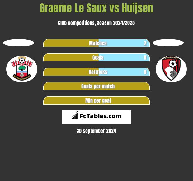 Graeme Le Saux vs Huijsen h2h player stats