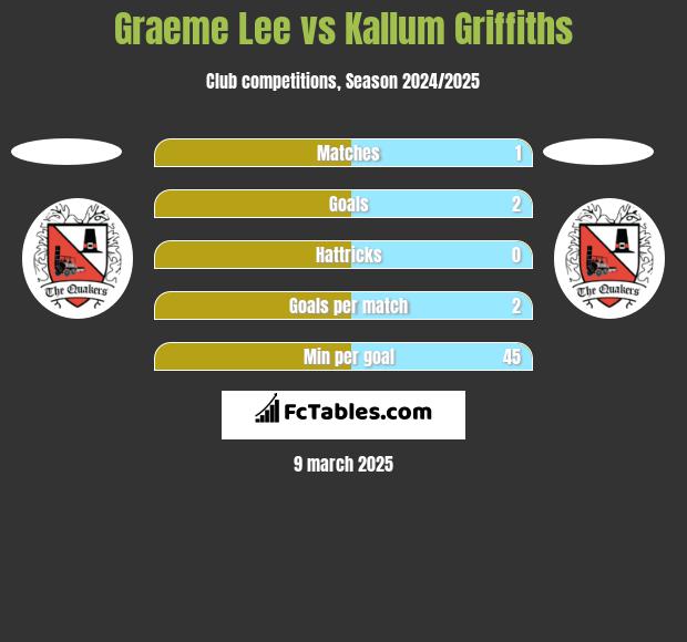 Graeme Lee vs Kallum Griffiths h2h player stats