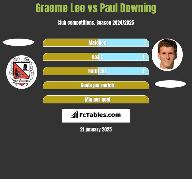 Graeme Lee vs Paul Downing h2h player stats