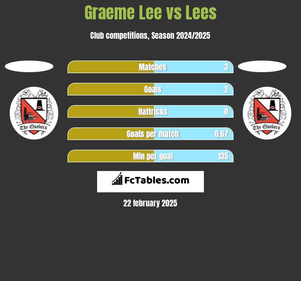 Graeme Lee vs Lees h2h player stats