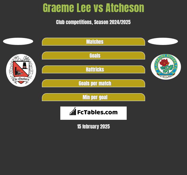 Graeme Lee vs Atcheson h2h player stats