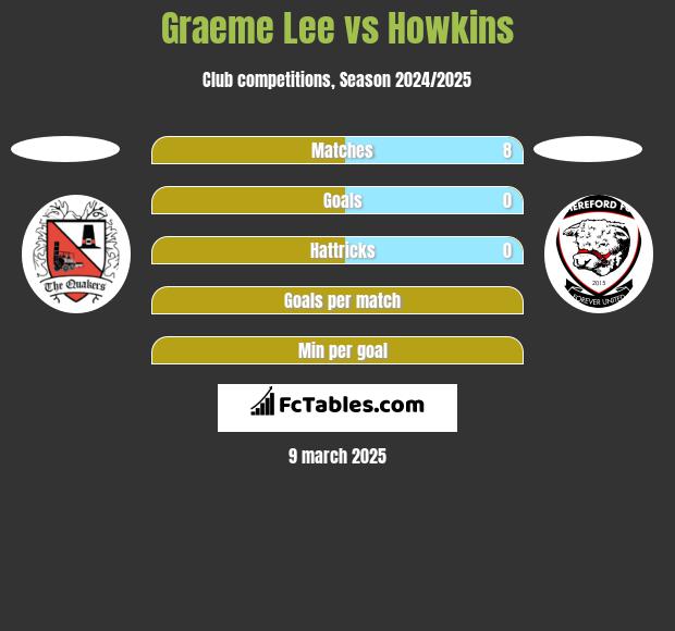 Graeme Lee vs Howkins h2h player stats