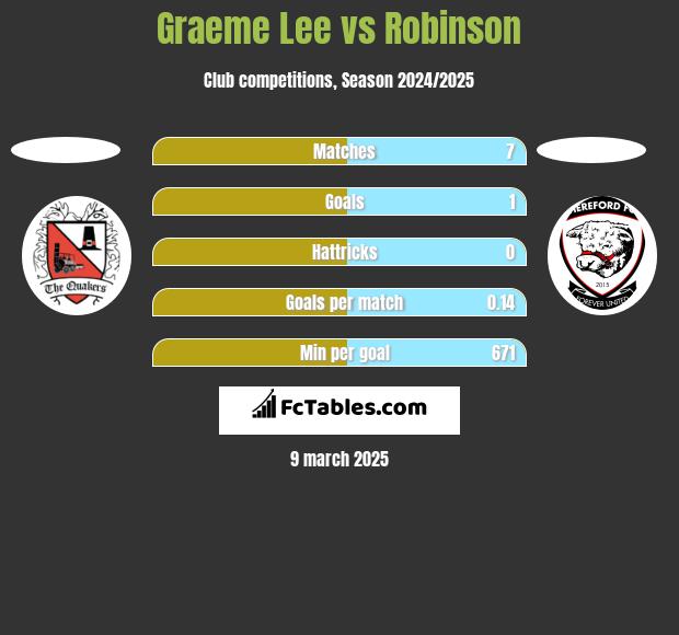 Graeme Lee vs Robinson h2h player stats