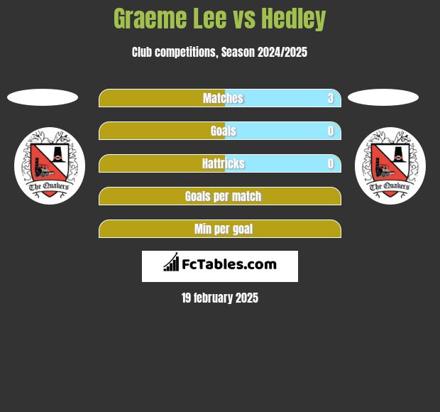 Graeme Lee vs Hedley h2h player stats