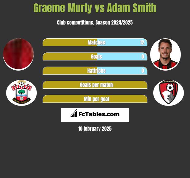 Graeme Murty vs Adam Smith h2h player stats