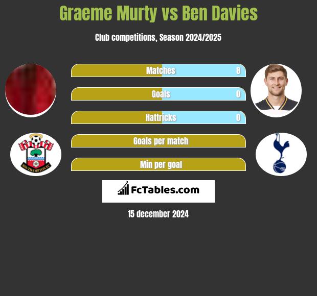 Graeme Murty vs Ben Davies h2h player stats