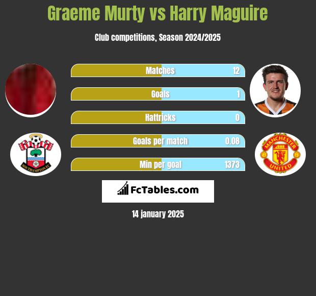 Graeme Murty vs Harry Maguire h2h player stats