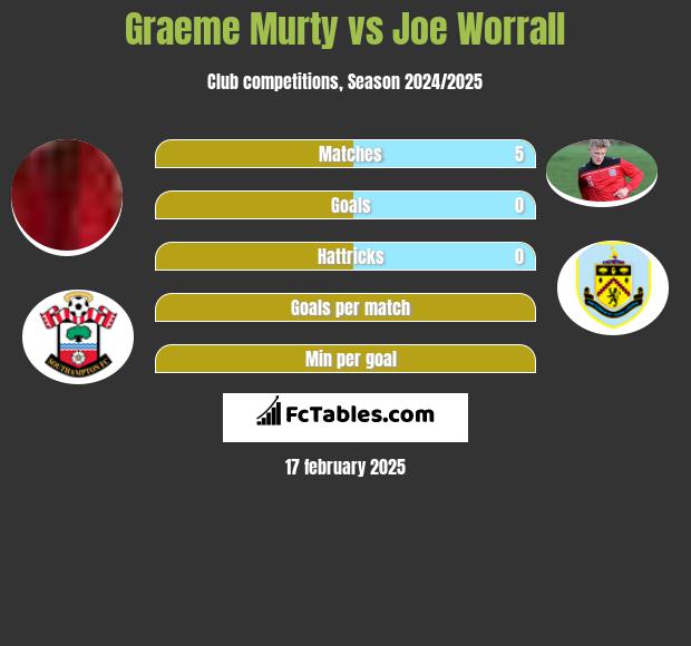 Graeme Murty vs Joe Worrall h2h player stats