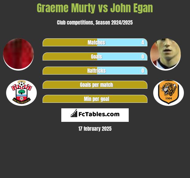 Graeme Murty vs John Egan h2h player stats