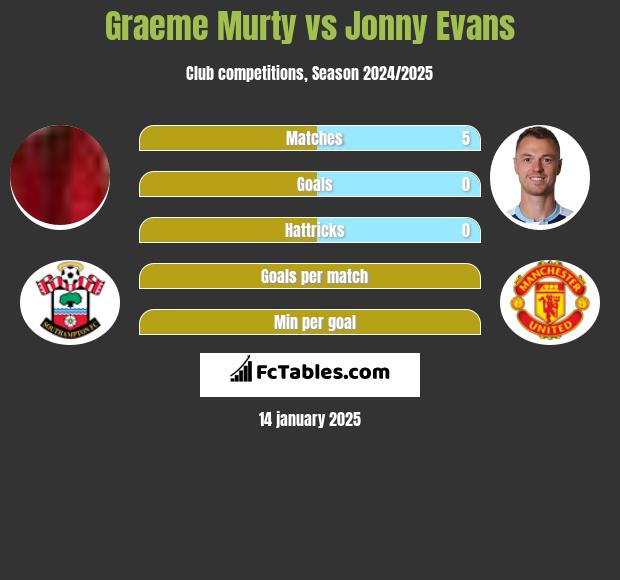 Graeme Murty vs Jonny Evans h2h player stats