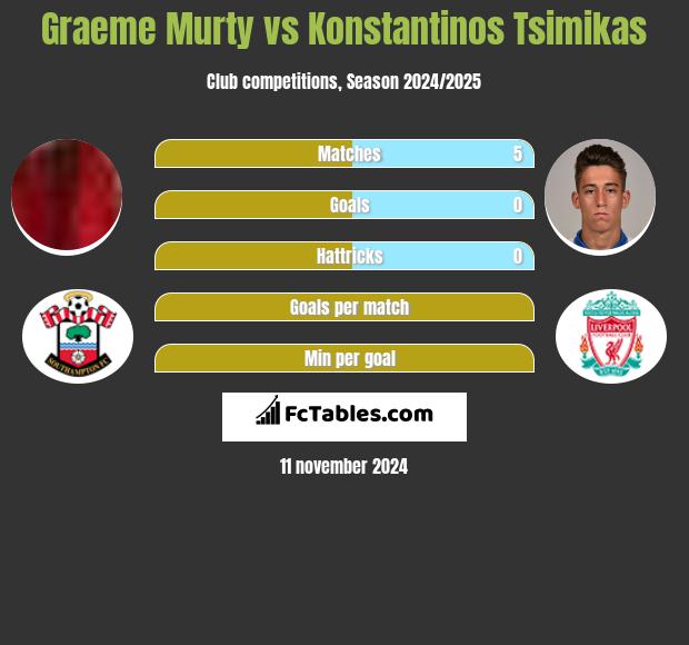 Graeme Murty vs Konstantinos Tsimikas h2h player stats