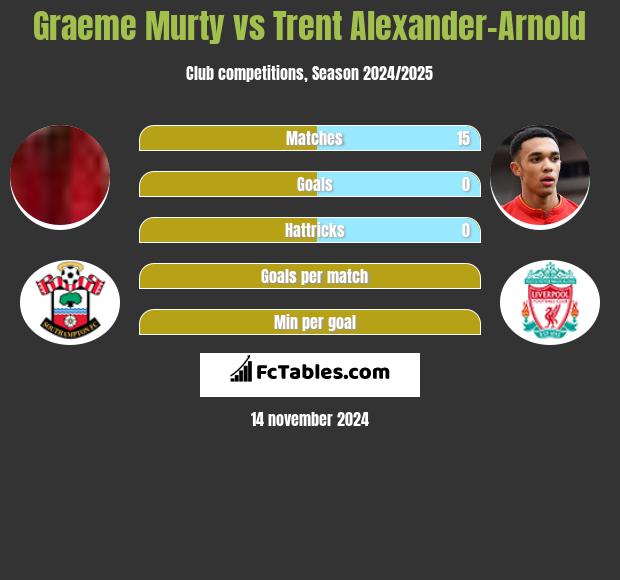 Graeme Murty vs Trent Alexander-Arnold h2h player stats