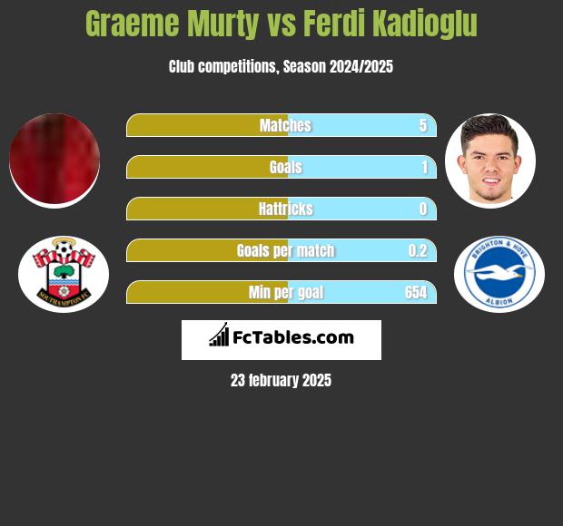 Graeme Murty vs Ferdi Kadioglu h2h player stats