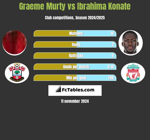 Graeme Murty vs Ibrahima Konate h2h player stats