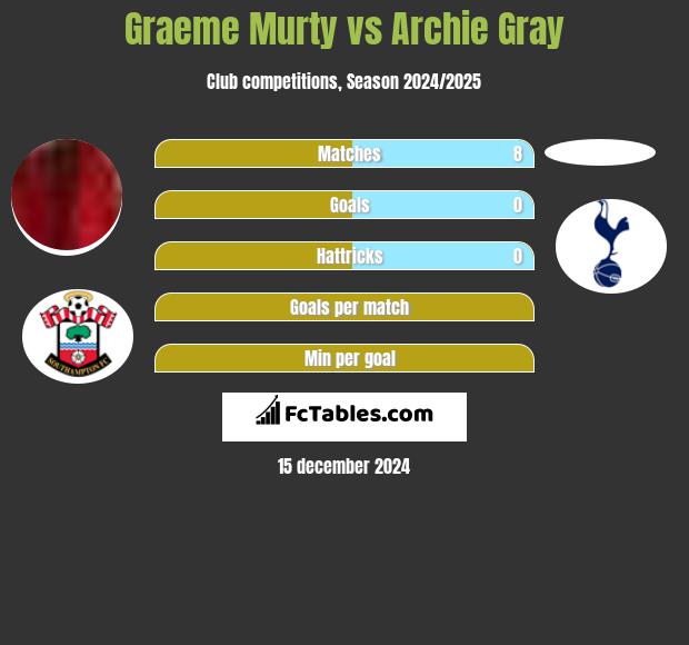 Graeme Murty vs Archie Gray h2h player stats