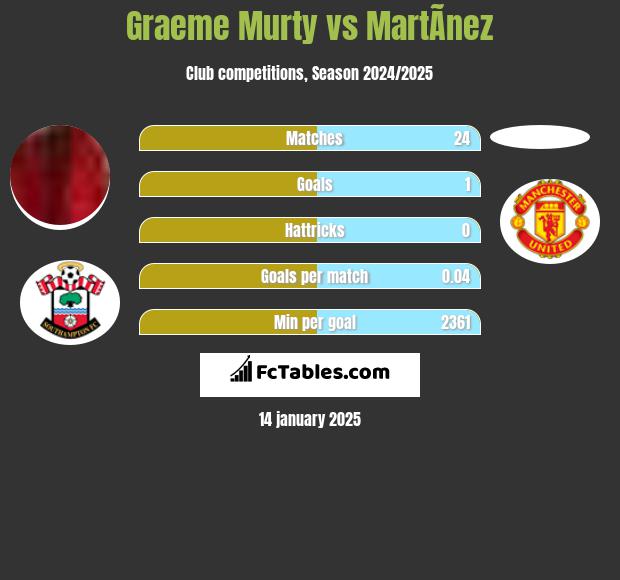 Graeme Murty vs MartÃ­nez h2h player stats