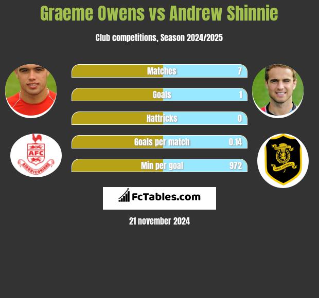 Graeme Owens vs Andrew Shinnie h2h player stats