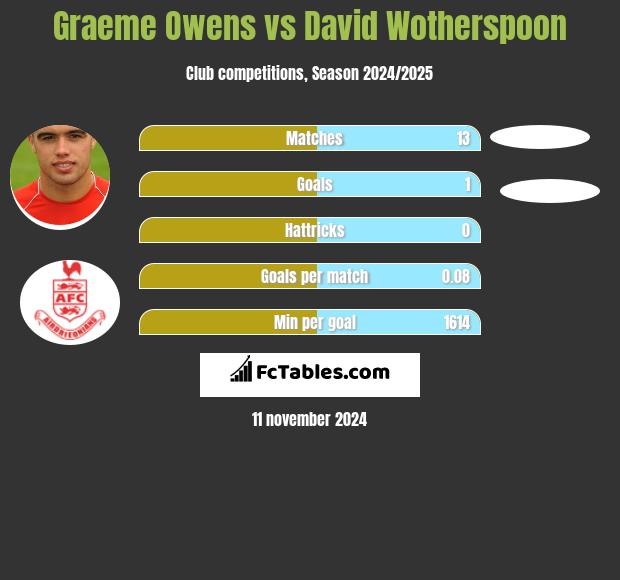 Graeme Owens vs David Wotherspoon h2h player stats