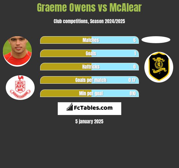 Graeme Owens vs McAlear h2h player stats