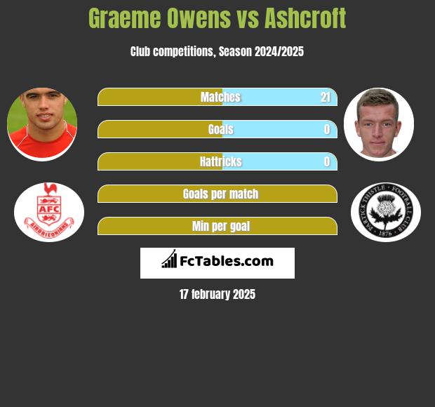 Graeme Owens vs Ashcroft h2h player stats