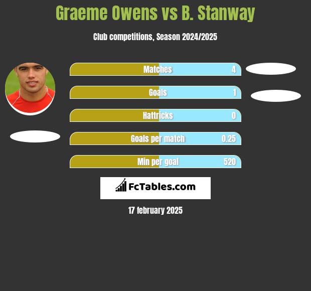 Graeme Owens vs B. Stanway h2h player stats