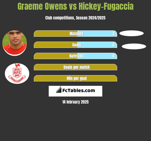 Graeme Owens vs Hickey-Fugaccia h2h player stats