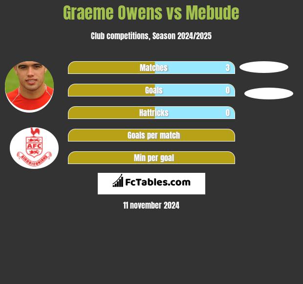 Graeme Owens vs Mebude h2h player stats