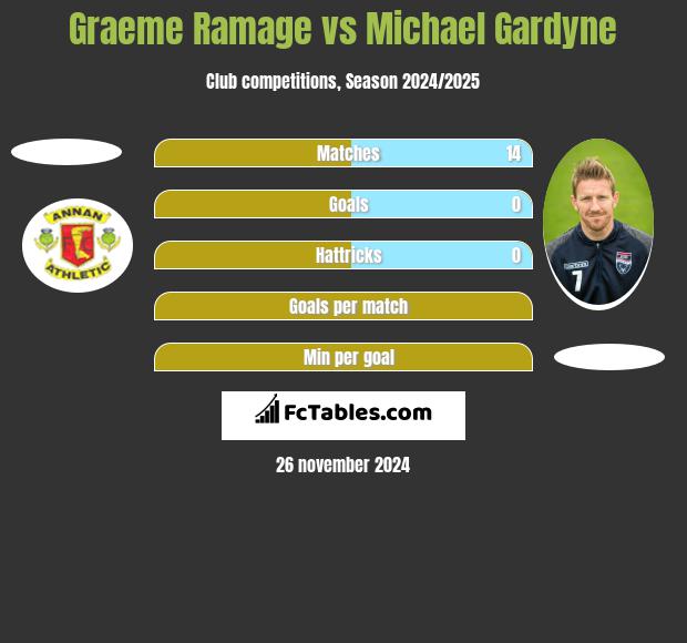 Graeme Ramage vs Michael Gardyne h2h player stats