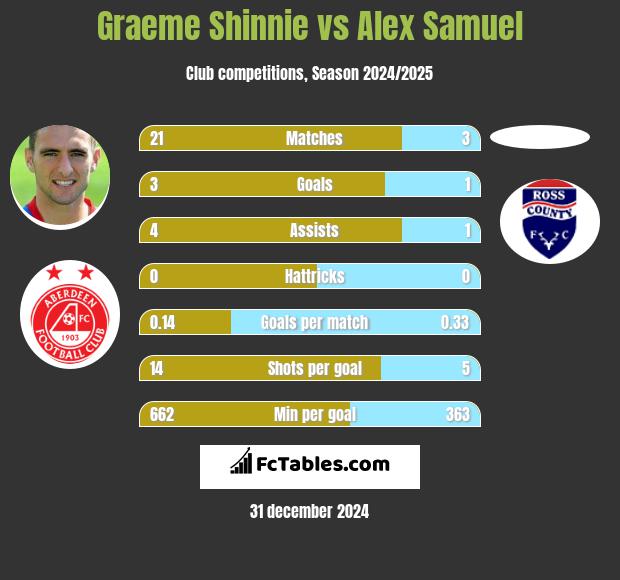 Graeme Shinnie vs Alex Samuel h2h player stats