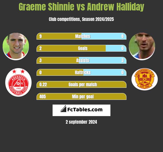 Graeme Shinnie vs Andrew Halliday h2h player stats