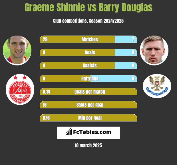 Graeme Shinnie vs Barry Douglas h2h player stats