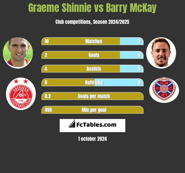 Graeme Shinnie vs Barry McKay h2h player stats