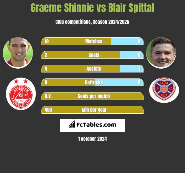 Graeme Shinnie vs Blair Spittal h2h player stats