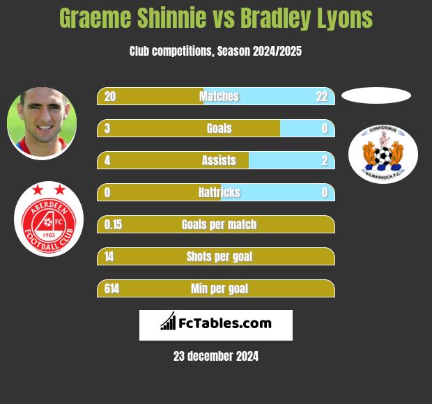 Graeme Shinnie vs Bradley Lyons h2h player stats