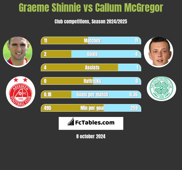 Graeme Shinnie vs Callum McGregor h2h player stats