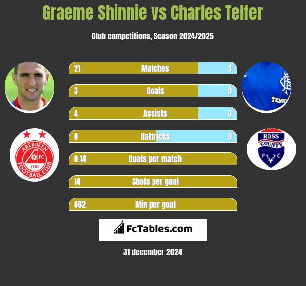 Graeme Shinnie vs Charles Telfer h2h player stats