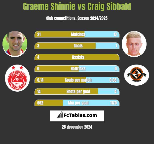 Graeme Shinnie vs Craig Sibbald h2h player stats