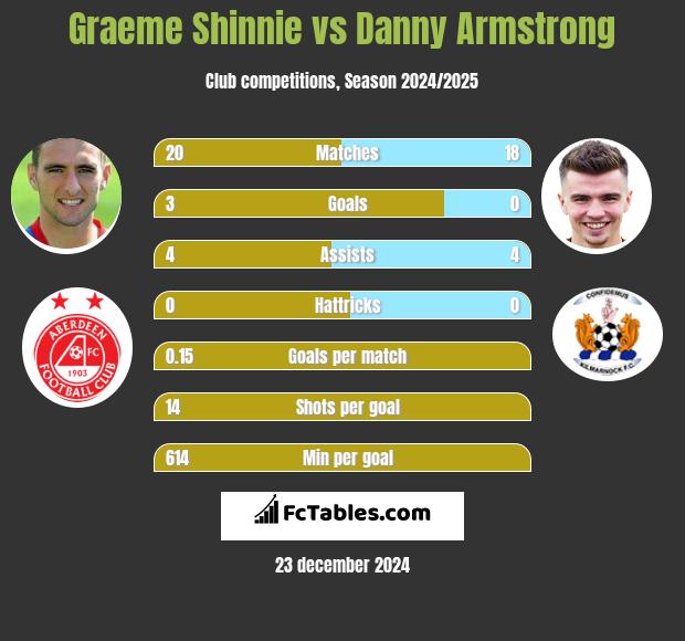 Graeme Shinnie vs Danny Armstrong h2h player stats