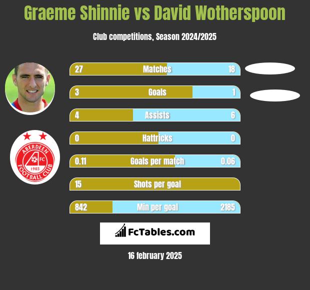 Graeme Shinnie vs David Wotherspoon h2h player stats