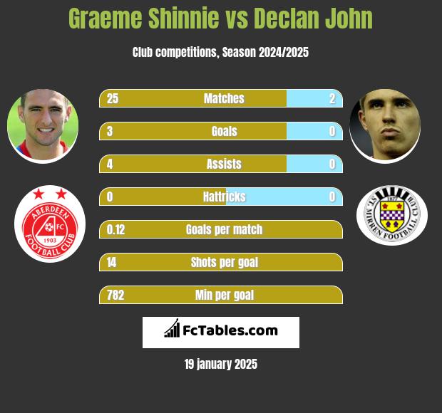 Graeme Shinnie vs Declan John h2h player stats