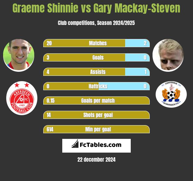 Graeme Shinnie vs Gary Mackay-Steven h2h player stats