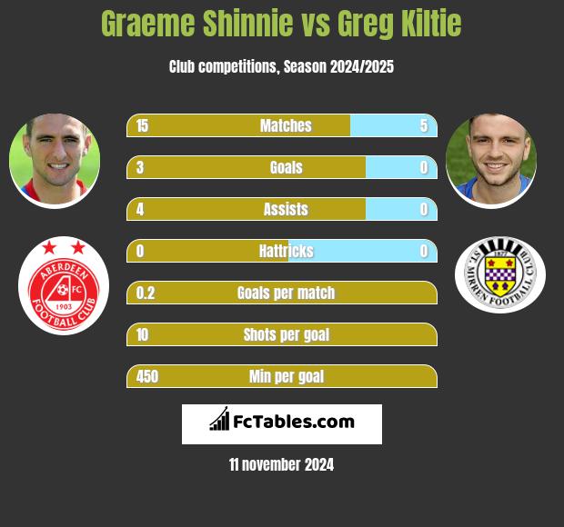 Graeme Shinnie vs Greg Kiltie h2h player stats