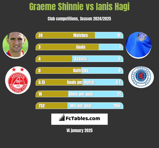 Graeme Shinnie vs Ianis Hagi h2h player stats