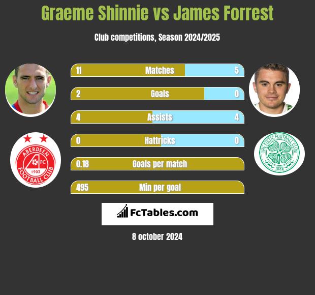 Graeme Shinnie vs James Forrest h2h player stats