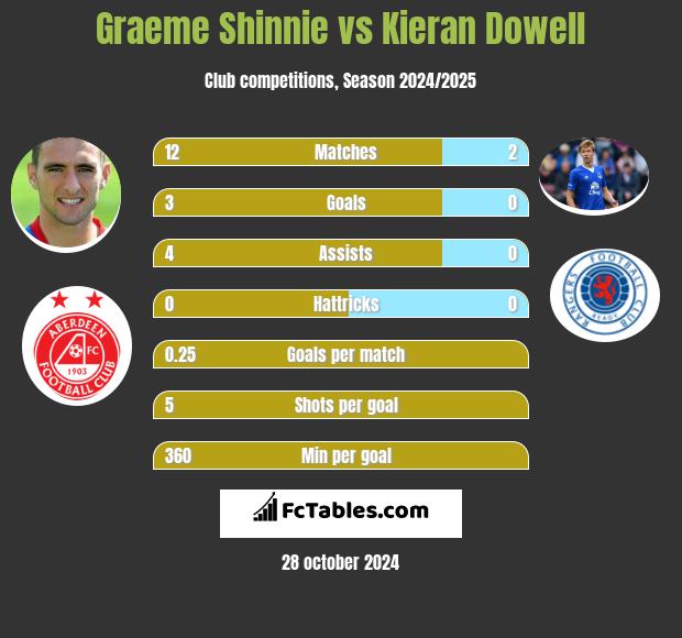 Graeme Shinnie vs Kieran Dowell h2h player stats