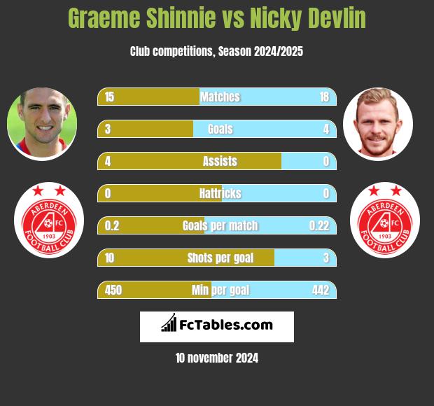 Graeme Shinnie vs Nicky Devlin h2h player stats