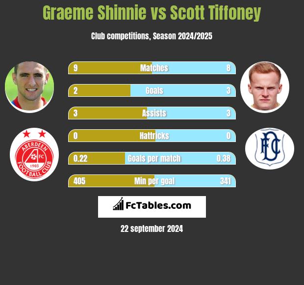 Graeme Shinnie vs Scott Tiffoney h2h player stats