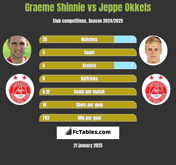 Graeme Shinnie vs Jeppe Okkels h2h player stats