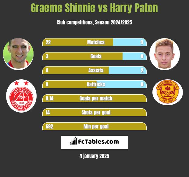 Graeme Shinnie vs Harry Paton h2h player stats