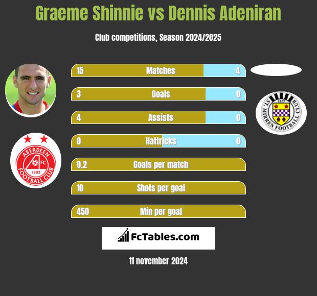 Graeme Shinnie vs Dennis Adeniran h2h player stats